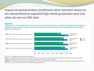 Impact on postsecondary enrollment when outcome measures 
are standardized to expected high school graduation year and 
when do not use NSC data 
 