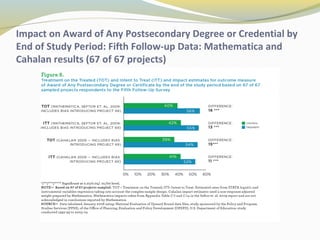 Impact on Award of Any Postsecondary Degree or Credential by 
End of Study Period: Fifth Follow-up Data: Mathematica and 
Cahalan results (67 of 67 projects) 
 