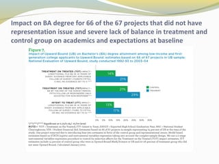 Impact on BA degree for 66 of the 67 projects that did not have 
representation issue and severe lack of balance in treatment and 
control group on academics and expectations at baseline 
 
