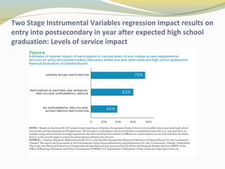 Two Stage Instrumental Variables regression impact results on 
entry into postsecondary in year after expected high school 
graduation: Levels of service impact 
 