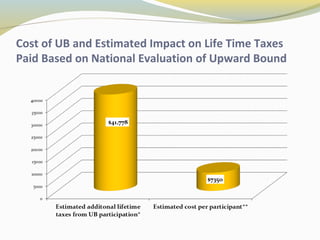Cost of UB and Estimated Impact on Life Time Taxes 
Paid Based on National Evaluation of Upward Bound 
 