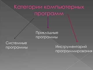 Прикладные
            программы
Системные
программы           Инструментарий
                    программирования
 