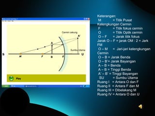Keterangan:
M = Titik Pusat
Kelengkungan Cermin
F = Titik fokus cermin
O = Titik Optik cermin
O – F = Jarak titik fokus
Jarak O – F = jarak OM : 2 = Jark
FM
O – M = Jari-jari kelengkungan
Cermin
O – B = Jarak Benda
O – B’= Jarak Bayangan
A – B = Benda
A – B = Tinggi Benda
A’ – B’ = Tinggi Bayangan
SU = Sumbu Utama
Ruang I = Antara O dan F
Ruang II = Antara F dan M
Ruang III = Dibelakang M
Ruang IV = Antara O dan U
s U
A’
A
B
 
