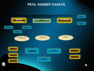 CAHAYACAHAYA
BERKAS
Jalan Sinar
BERKAS
Jalan Sinar
BAYANGAN
BAYANGAN
PEMBIASAN
PEMBIASAN
DISPERSI
DISPERSIPEMANTULAN
PEMANTULAN
C. Datar
C. Datar
C. Cekung
C. Cekung
C.Cembun
g
C.Cembun
g
Kaca
Planpararel
Kaca
Planpararel
Prisma
Prisma
Lensa
Lensa L. Cembung
L. Cembung
L. Cekung
L. Cekung
PETA KONSEP CAHAYA
Maya
Maya
Nyata
Nyata
Mengumpu
l
Mengumpu
l
Menyebar
Menyebar
Sejajar
Sejajar
 