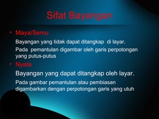 Sifat Bayangan
• Maya/Semu
Bayangan yang tidak dapat ditangkap di layar.
Pada pemantulan digambar oleh garis perpotongan
yang putus-putus
• Nyata
Bayangan yang dapat ditangkap oleh layar.
Pada gambar pemantulan atau pembiasan
digambarkan dengan perpotongan garis yang utuh
 