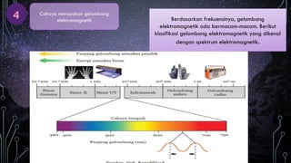 Cahaya merupakan gelombang
elektromagnetik
4 Berdasarkan frekuensinya, gelombang
elektromagnetik ada bermacam-macam. Berikut
klasifikasi gelombang elektromagnetik yang dikenal
dengan spektrum elektromagnetik.
 