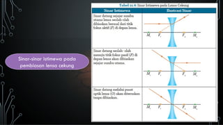 Sinar-sinar istimewa pada
pembiasan lensa cekung
 