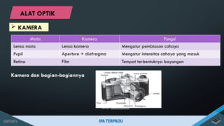  KAMERA
Mata Kamera Fungsi
Lensa mata Lensa kamera Mengatur pembiasan cahaya
Pupil Aperture + diafragma Mengatur intensitas cahaya yang masuk
Retina Film Tempat terbentuknya bayangan
Kamera dan bagian-bagiannya
Sumber: dokumen penerbit
ALAT OPTIK
 