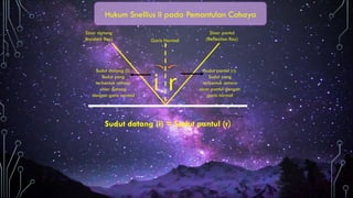 Hukum Snellius II pada Pemantulan Cahaya
Sinar datang
(Incident Ray)
Sinar pantul
(Reflection Ray)
Garis Normal
Sudut datang (i) = Sudut pantul (r)
i r
Sudut datang (i):
Sudut yang
terbentuk antara
sinar datang
dengan garis normal
Sudut pantul (r):
Sudut yang
terbentuk antara
sinar pantul dengan
garis normal
 