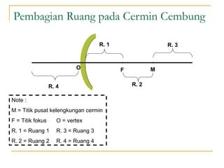 Pembagian Ruang pada Cermin Cembung
R. 1
R. 2
F M
R. 3
R. 4
O
Note :
M = Titik pusat kelengkungan cermin
F = Titik fokus O = vertex
R. 1 = Ruang 1 R. 3 = Ruang 3
R. 2 = Ruang 2 R. 4 = Ruang 4
 