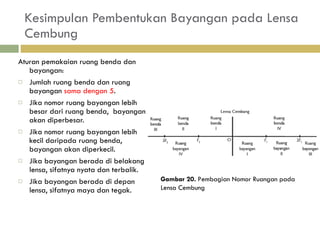 Kesimpulan Pembentukan Bayangan pada Lensa Cembung Aturan pemakaian ruang benda dan bayangan: Jumlah ruang benda dan ruang bayangan  sama dengan 5 . Jika nomor ruang bayangan lebih besar dari ruang benda,  bayangan akan diperbesar. Jika nomor ruang bayangan lebih kecil daripada ruang benda, bayangan akan diperkecil. Jika bayangan berada di belakang lensa, sifatnya nyata  dan terbalik. Jika bayangan berada di depan lensa, sifatnya maya dan tegak. Gambar 20.  Pembagian Nomor Ruangan pada Lensa Cembung 