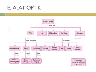 E. ALAT OPTIK 