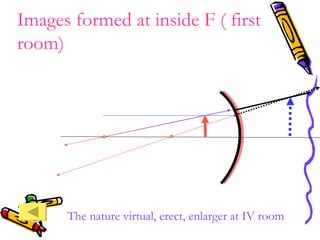 F C Images formed at inside F ( first room) The nature virtual, erect, enlarger at IV room 