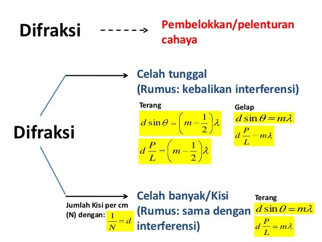 Terakurat 27+ Rumus Gelombang Cahaya