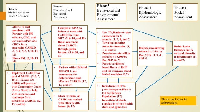 precede proceed model