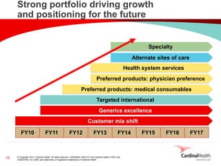 © Copyright 2014, Cardinal Health. All rights reserved. CARDINAL HEALTH, the Cardinal Health LOGO and ESSENTIAL TO CARE are trademarks or registered trademarks of Cardinal Health. 
Generics excellence 
Customer mix shift 
Targeted international 
Specialty 
FY10 
FY11 
FY12 
FY13 
FY14 
FY15 
FY16 
FY17 
Preferred products: medical consumables 
Preferred products: physician preference 
Health system services 
Alternate sites of care 
Strong portfolio driving growth and positioning for the future 
15  