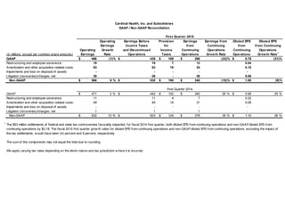 OperatingEarnings BeforeProvisionEarningsEarnings fromDiluted EPSDiluted EPSEarningsIncome TaxesforfromContinuingfromfrom ContinuingOperatingGrowthand DiscontinuedIncomeContinuingOperationsContinuingOperations(in millions, except per common share amounts)EarningsRateOperationsTaxesOperationsGrowth RateOperationsGrowth Rate1GAAP466$ (1)%435$ 169$ 266$ (22)%0.78$ (21)% Restructuring and employee severance19 19 7 12 0.04 Amortization and other acquisition-related costs53 53 19 34 0.10 Impairments and loss on disposal of assets- - - - - Litigation (recoveries)/charges, net28 28 - 28 0.08 Non-GAAP566$ 6%535$ 195$ 340$ (10)%1.00$ (9)% GAAP471$ 3%442$ 102$ 340$ 25%0.99$ 25% Restructuring and employee severance11 11 4 7 0.02 Amortization and other acquisition-related costs49 49 18 31 0.09 Impairments and loss on disposal of assets- - - - - Litigation (recoveries)/charges, net1 1 - 1 - Non-GAAP532$ 13%503$ 124$ 378$ 35%1.10$ 36% 1The $63 million settlements of federal and state tax controversies favorably impacted, for fiscal 2014 first quarter, both diluted EPS from continuing operations and non-GAAP diluted EPS from continuing operations by $0.18. The fiscal 2015 first quarter growth rates for diluted EPS from continuing operations and non-GAAP diluted EPS from continuing operations, excluding the impact of the tax settlements, would have been (4) percent and 9 percent, respectively. The sum of the components may not equal the total due to rounding. We apply varying tax rates depending on the item’s nature and tax jurisdiction where it is incurred. Cardinal Health, Inc. and SubsidiariesGAAP / Non-GAAP ReconciliationFirst Quarter 2015First Quarter 2014  