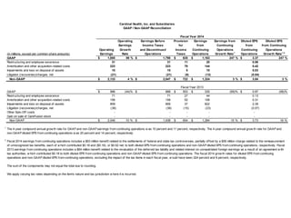 OperatingEarnings BeforeProvisionEarningsEarnings fromDiluted EPSDiluted EPSEarningsIncome TaxesforfromContinuingfromfrom ContinuingOperatingGrowthand DiscontinuedIncomeContinuingOperationsContinuingOperations(in millions, except per common share amounts)EarningsRateOperationsTaxesOperationsGrowth Rate1OperationsGrowth Rate1,2GAAP1,885$ 89%1,798$ 635$ 1,163$ 247%3.37$ 247% Restructuring and employee severance31 31 11 20 0.06 Amortization and other acquisition-related costs223 223 79 144 0.42 Impairments and loss on disposal of assets15 15 5 10 0.03 Litigation (recoveries)/charges, net(21) (21) (8) (13) (0.04) Non-GAAP2,133$ 4%2,047$ 722$ 1,324$ 3%3.84$ 3% GAAP996$ (44)%888$ 553$ 335$ (69)%0.97$ (68)% Restructuring and employee severance71 71 27 44 0.13 Amortization and other acquisition-related costs158 158 52 106 0.31 Impairments and loss on disposal of assets859 859 37 822 2.39 Litigation (recoveries)/charges, net(38) (38) (15) (23) (0.07) Other Spin-Off costs- - - - - Gain on sale of CareFusion stock- - - - - Non-GAAP2,046$ 10%1,938$ 654$ 1,284$ 15%3.73$ 16% 12Fiscal Year 2013The 4-year compound annual growth rate for GAAP and non-GAAP earnings from continuing operations was 10 percent and 11 percent, respectively. The 4-year compound annual growth rate for GAAP and non-GAAP diluted EPS from continuing operations was 20 percent and 14 percent, respectively. The sum of the components may not equal the total due to rounding. We apply varying tax rates depending on the item’s nature and tax jurisdiction where it is incurred. Cardinal Health, Inc. and SubsidiariesGAAP / Non-GAAP ReconciliationFiscal Year 2014Fiscal 2014 earnings from continuing operations includes a $63 million benefit related to the settlements of federal and state tax controversies, partially offset by a $56 million charge related to the remeasurement of unrecognized tax benefits, each of which contributed $0.18 and ($0.16), or $0.02 net, to both diluted EPS from continuing operations and non-GAAP diluted EPS from continuing operations, respectively. Fiscal 2013 earnings from continuing operations includes a $64 million benefit related to the revaluation of the deferred tax liability and related interest on unrepatriated foreign earnings as a result of an agreement with tax authorities, which contributed $0.18 to both diluted EPS from continuing operations and non-GAAP diluted EPS from continuing operations. The fiscal 2014 growth rates for diluted EPS from continuing operations and non-GAAP diluted EPS from continuing operations, excluding the impact of the tax items in each fiscal year, would have been 324 percent and 8 percent, respectively.  