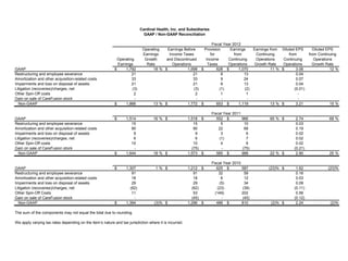 OperatingEarnings BeforeProvisionEarningsEarnings fromDiluted EPSDiluted EPSEarningsIncome TaxesforfromContinuingfromfrom ContinuingOperatingGrowthand DiscontinuedIncomeContinuingOperationsContinuingOperationsEarningsRateOperationsTaxesOperationsGrowth RateOperationsGrowth RateGAAP1,792$ 18%1,698$ 628$ 1,070$ 11%3.06$ 12% Restructuring and employee severance21 21 8 13 0.04 Amortization and other acquisition-related costs33 33 9 24 0.07 Impairments and loss on disposal of assets21 21 8 13 0.04 Litigation (recoveries)/charges, net(3) (3) (1) (2) (0.01) Other Spin-Off costs2 2 1 1 - Gain on sale of CareFusion stock- - - - - Non-GAAP1,866$ 13%1,772$ 653$ 1,119$ 13%3.21$ 15% GAAP1,514$ 16%1,518$ 552$ 966$ 65%2.74$ 69% Restructuring and employee severance15 15 5 10 0.03 Amortization and other acquisition-related costs90 90 22 68 0.19 Impairments and loss on disposal of assets9 9 3 6 0.02 Litigation (recoveries)/charges, net6 6 (1) 7 0.02 Other Spin-Off costs10 10 4 6 0.02 Gain on sale of CareFusion stock- (75) - (75) (0.21) Non-GAAP1,644$ 18%1,573$ 585$ 988$ 22%2.80$ 25% GAAP1,307$ 1%1,212$ 625$ 587$ (23)%1.62$ (23)% Restructuring and employee severance91 91 32 59 0.16 Amortization and other acquisition-related costs18 18 6 12 0.03 Impairments and loss on disposal of assets29 29 (5) 34 0.09 Litigation (recoveries)/charges, net(62) (62) (23) (39) (0.11) Other Spin-Off Costs11 53 (149) 202 0.56 Gain on sale of CareFusion stock- (45) - (45) (0.12) Non-GAAP1,394$ (3)%1,296$ 486$ 810$ (2)%2.24$ (2)% We apply varying tax rates depending on the item’s nature and tax jurisdiction where it is incurred. Cardinal Health, Inc. and SubsidiariesGAAP / Non-GAAP ReconciliationFiscal Year 2012Fiscal Year 2011Fiscal Year 2010The sum of the components may not equal the total due to rounding.  