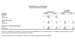 (in millions)2015201420152014RevenueAmount24,070$ 24,523$ Growth rate1(2)%(5)% Operating earningsAmount466$ 471$ 566$ 532$ Growth rate(1)%3%6%13% Earnings from continuing operationsAmount266$ 340$ 340$ 378$ Growth rate(22)%25%(10)%35% 1Refer to the GAAP/Non-GAAP reconciliation for definitions and calculations supporting the Non-GAAP balances. Cardinal Health, Inc. and SubsidiariesTotal Company Business AnalysisNon-GAAPFirst QuarterFirst QuarterRevenue from Walgreens was $3.3 billion for the three months ended September 30, 2013. Excluding the impact of the Walgreens contract expiration, the fiscal 2015 first quarter revenue growth rate would have been 13 percent.  