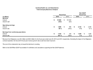 (in millions)2014201320142013RevenueAmount91,084$ 101,093$ Growth rate1(10)%(6)% Operating earningsAmount1,885$ 996$ 2,133$ 2,046$ Growth rate89%(44)%4%10% Earnings from continuing operationsAmount1,163$ 335$ 1,324$ 1,284$ Growth rate247%(69)%3%15% 1Non-GAAPCardinal Health, Inc. and SubsidiariesTotal Company Business AnalysisThe sum of the components may not equal the total due to rounding. Refer to the GAAP/Non-GAAP reconciliation for definitions and calculations supporting the Non-GAAP balances. Revenue from Walgreens was $3.3 billion and $20.2 billion for the fiscal year ended June 30, 2014 and 2013, respectively. Excluding the impact of the Walgreens contract expiration, the fiscal 2014 fiscal year revenue growth rate would have been 8 percent. Fiscal YearFiscal Year  
