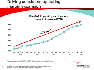 © Copyright 2014, Cardinal Health. All rights reserved. CARDINAL HEALTH, the Cardinal Health LOGO and ESSENTIAL TO CARE are trademarks or registered trademarks of Cardinal Health. 
1.4% 
1.6% 
1.8% 
2.0% 
2.2% 
2.4% 
Q1 
Q2 
Q3 
Q4 
Q1 
Q2 
Q3 
Q4 
Q1 
Q2 
Q3 
Q4 
Q1 
Q2 
Q3 
Q4 
Q1 
2011 
2012 
2013 
2014 
2015 
Please see appendix for GAAP/non-GAAP definitions and reconciling information. 
Driving consistent operating margin expansion 
5 
Non-GAAP operating earnings as a percent of revenue (TTM)  