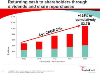 © Copyright 2014, Cardinal Health. All rights reserved. CARDINAL HEALTH, the Cardinal Health LOGO and ESSENTIAL TO CARE are trademarks or registered trademarks of Cardinal Health. 
$0 
$200 
$400 
$600 
$800 
$1,000 
$1,200 
$1,400 
FY10 
FY11 
FY12 
FY13 
FY14 
Dividends Paid 
Share Repurchases 
7 
Returning cash to shareholders through dividends and share repurchases 
$ Millions 
+125% or 
cumulatively 
$3.7B  