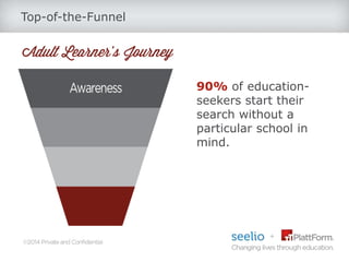 Top-of-the-Funnel
90% of education-
seekers start their
search without a
particular school in
mind.
 