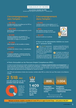 49 302
nouvelles personnes accueillies par les OPS au
cours du 1er
semestre 2018.
182 575
personnes étaient en accompagnement, à la fin
de la période.
12 616
nouveaux employeurs ont bénéficié d’un
accompagnement par l’OPS sur les services
d’information et d’appui au recrutement.
19 560
offres d’emploi ont été recueillies et traitées.
5 243
formations de remise à niveau / préqualifiantes.
7 727
formations qualifiantes / professionnalisantes
/ certifiantes ont été mises en oeuvre pour les
personnes accompagnées.
9 014
maintiens réussis ont été réalisés sur le 1er
semestre 2018 sur les 11 160 parcours clos.
91%
des maintiens réussis ont permis
à la personne de rester sur son poste.
13 277
parcours ouverts sur la période.
L'accompagnement
vers l'emploi :
L'accompagnement
dans l'emploi :
Avec 34 131 placements
réalisés au cours du
1er
semestre 2018, les OPS
connaissent une très légère
baisse de 1.2% comparativement
au 1er
semestre 2017.
Cette baisse est essentiellement
imputable aux contrats de 12 mois
et plus liée à la mise en place des
nouveaux contrats PEC (Parcours
Emploi Compétences) dont le
déploiement est progressif.
À contrario, le nombre de
CDI poursuit sa hausse
d’une année sur l’autre avec 6
926 CDI signés sur la période
(soit 500 CDI de plus qu'en 2017).
La mise en oeuvre des parcours emploi compétences repose sur le triptyque emploi-formation-accompagnement : un
emploi permettant de développer des compétences transférables, un accès facilité à la formation et un accompagnement
tout au long du parcours tant par l’employeur que par le service public de l’emploi, avec pour objectif l’inclusion durable
dans l’emploi des personnes les plus éloignées du marché du travail.
Les OPS sont prescripteurs directs des nouveaux contrats aidés PEC au même titre que Pôle emploi et les Missions
Locales.
dont 96% ont
fait l’objet d’un
rendez-vous
tripartite avec
la personne
et l’employeur
avant la
signature.*
* données issues de la remontée de 88 OPS
sont prévues dans le cadre des PEC.
96%
2 518 PEC
ont été prescrits sur les 5
premiers mois de l’année.
Formations
préqualifiantes
/ remises à
niveau
Formations
qualifiantes
/ professionnalisantes
/ diplômantes
Focus sur les placements réalisés au cours
du 1er
semestre 2018 :
Point d’actualité sur les Parcours Emploi Compétences (PEC) :
899 1 004
TABLEAUX DE BORD
Les premiers résultats des OPS
(Données issues des rapports d’activité Parcours H – 1er
semestre 2018)
Retrouvez les données complètes consolidées de l'année 2018 sur le rapport d'activité Cheops – sortie prévue en Mai 2019
Les Cahiers de Cheops - n°5 5
1 409
entretiens
de suivi ont
été réalisés
sur les PEC
signés.
-
+
 