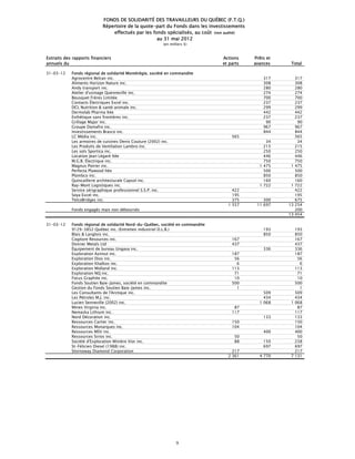 FONDS DE SOLIDARITÉ DES TRAVAILLEURS DU QUÉBEC (F.T.Q.)
                           Répertoire de la quote-part du Fonds dans les investissements
                               effectués par les fonds spécialisés, au coût (non audité)
                                                   au 31 mai 2012
                                                          (en milliers $)


Extraits des rapports financiers                                                 Actions    Prêts et
annuels du                                                                       et parts   avances     Total

31-03-12    Fonds régional de solidarité Montérégie, société en commandite
            Agrocentre Belcan inc.                                                              317         317
            Aliments Horizon Nature inc.                                                        308         308
            Andy transport inc.                                                                 280         280
            Atelier d'usinage Quenneville inc.                                                  274         274
            Bousquet Frères Limitée                                                             700         700
            Contacts Électriques Excel inc.                                                     237         237
            DCL Nutrition & santé animale inc.                                                  299         299
            Dermolab Pharma ltée                                                                442         442
            Esthétique sans frontières inc.                                                     237         237
            Grillage Major inc.                                                                  90          90
            Groupe Damafro inc.                                                                 967         967
            Investissements Brasco inc.                                                         844         844
            LC Média inc.                                                            565                    565
            Les armoires de cuisines Denis Couture (2002) inc.                                   34          34
            Les Produits de Ventilation Lambro inc.                                             215         215
            Les sols Sportica inc.                                                              250         250
            Location Jean Légaré ltée                                                           446         446
            M.G.B. Électrique inc.                                                              750         750
            Magnus Poirier inc.                                                               1 475     1   475
            Perfecta Plywood ltée                                                               500         500
            Plombco inc.                                                                        850         850
            Quincaillerie architecturale Capsol inc.                                            160         160
            Ray-Mont Logistiques inc.                                                         1 722     1   722
            Service sérigraphique professionnel S.S.P. inc.                          422                    422
            Soya Excel inc.                                                          195                    195
            TelcoBridges inc.                                                        375        300         675
                                                                                   1 557     11 697    13   254
            Fonds engagés mais non déboursés                                                                200
                                                                                                       13   454

31-03-12    Fonds régional de solidarité Nord-du-Québec, société en commandite
            9129-3852 Québec inc. (Entretien industriel D.L.B.)                                 193       193
            Blais & Langlois inc.                                                               850       850
            Cogitore Resources inc.                                                  167                  167
            Donner Metals Ltd                                                        437                  437
            Équipement de bureau Ungava inc.                                                    336       336
            Exploration Azimut inc.                                                  187                  187
            Exploration Dios inc.                                                     56                   56
            Exploration Khalkos inc.                                                   6                    6
            Exploration Midland inc.                                                 113                  113
            Exploration NQ inc.                                                       71                   71
            Focus Graphite inc.                                                       10                   10
            Fonds Soutien Baie-James, société en commandite                          500                  500
            Gestion du Fonds Soutien Baie-James inc.                                   1                    1
            Les Consultants de l'Arctique inc.                                                  509       509
            Les Pétroles M.J. inc.                                                              434       434
            Lucien Senneville (2002) inc.                                                     1 068     1 068
            Mines Virginia inc.                                                       87                   87
            Nemaska Lithium inc.                                                     117                  117
            Nord Décoration inc.                                                                133       133
            Ressources Cartier inc.                                                  150                  150
            Ressources Monarques inc.                                                104                  104
            Ressources MSV inc.                                                                 400       400
            Ressources Sirios inc.                                                    50                   50
            Société d'Exploration Minière Vior inc.                                   88        150       238
            St-Félicien Diesel (1988) inc.                                                      697       697
            Stornoway Diamond Corporation                                            217                  217
                                                                                   2 361      4 770     7 131




                                                                  9
 