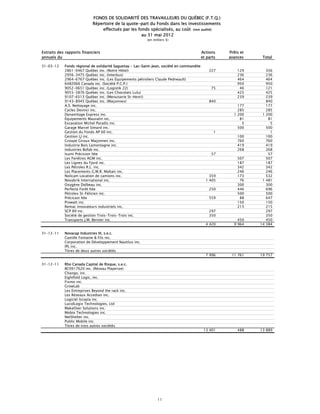 FONDS DE SOLIDARITÉ DES TRAVAILLEURS DU QUÉBEC (F.T.Q.)
                            Répertoire de la quote-part du Fonds dans les investissements
                                effectués par les fonds spécialisés, au coût (non audité)
                                                    au 31 mai 2012
                                                          (en milliers $)


Extraits des rapports financiers                                                            Actions    Prêts et
annuels du                                                                                  et parts   avances     Total

31-03-12    Fonds régional de solidarité Saguenay - Lac-Saint-Jean, société en commandite
            2861-0467 Québec inc. (Notre Hôtel)                                                 227        129       356
            2956-3475 Québec inc. (Interbus)                                                               236       236
            2964-6767 Québec inc. (Les Équipements pétroliers Claude Pedneault)                            464       464
            6482066 Canada inc. (Société P.C.P.)                                                           950       950
            9052-0651 Québec inc. (Logistik 22)                                                  75         46       121
            9055-3876 Québec inc. (Les Chocolats Lulu)                                                     425       425
            9107-6513 Québec inc. (Menuiserie St-Henri)                                                    239       239
            9143-8945 Québec inc. (Maçonnex)                                                    840                  840
            A.S. Nettoyage inc.                                                                            177       177
            Cycles Devinci inc.                                                                            285       285
            Dynamitage Express inc.                                                                      1 200     1 200
            Équipements Mauvalin inc.                                                                       81        81
            Excavation Michel Paradis inc.                                                                   5         5
            Garage Marcel Simard inc.                                                                      500       500
            Gestion du Fonds AP 60 inc.                                                            1                   1
            Gestion LJ inc.                                                                                100       100
            Groupe Giroux Maçonnex inc.                                                                    760       760
            Industrie Bois Lamontagne inc.                                                                 419       419
            Industries Bofab inc.                                                                          268       268
            Isumi Précision ltée                                                                 57                   57
            Les Fenêtres AGM inc.                                                                          507       507
            Les Lignes du Fjord inc.                                                                       187       187
            Les Pétroles R.L. inc.                                                                         342       342
            Les Placements G.M.R. Maltais inc.                                                             246       246
            Nolicam Location de camions inc.                                                    359        173       532
            Novabrik International inc.                                                       1 405         76     1 481
            Oxygène Dolbeau inc.                                                                           300       300
            Perfecta Forêt ltée                                                                 250        446       696
            Pétrolex St-Félicien inc.                                                                      500       500
            Précicast ltée                                                                      559         88       647
            Prowatt inc.                                                                                   150       150
            Remac innovateurs industriels inc.                                                             215       215
            SCP 89 inc.                                                                         297                  297
            Société de gestion Trois-Trois-Trois inc.                                           350                  350
            Transports J.M. Bernier inc.                                                                   450       450
                                                                                              4 420      9 964    14 384

31-12-11    Novacap Industries III, s.e.c.
            Camille Fontaine & Fils inc.
            Corporation de Développement Nautilus inc.
            IPL inc.
            Titres de deux autres sociétés
                                                                                              7 996     11 761    19 757

31-12-11    Rho Canada Capital de Risque, s.e.c.
            BC0917620 inc. (Réseau Playerize)
            Chango, inc.
            Eightfold Logic, inc.
            Fixmo inc.
            GrowLab
            Les Entreprises Beyond the rack inc.
            Les Réseaux Accedian inc.
            Logiciel Iscopia inc.
            LucidLogix Technologies, Ltd
            MakeOver Solutions inc.
            Mobio Technologies inc.
            NetShelter inc.
            Public Mobile inc.
            Titres de trois autres sociétés
                                                                                             13 401        488    13 889




                                                                 11
 