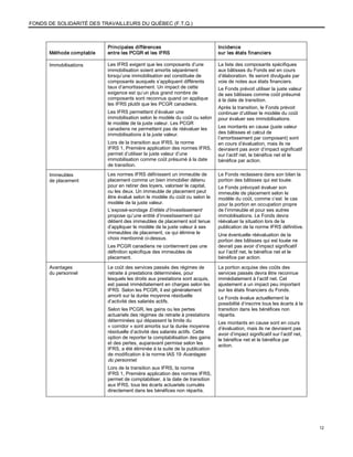 FONDS DE SOLIDARITÉ DES TRAVAILLEURS DU QUÉBEC (F.T.Q.)



                          Principales différences                             Incidence
      Méthode comptable   entre les PCGR et les IFRS                          sur les états financiers

      Immobilisations     Les IFRS exigent que les composants d’une           La liste des composants spécifiques
                          immobilisation soient amortis séparément            aux bâtisses du Fonds est en cours
                          lorsqu’une immobilisation est constituée de         d’élaboration. Ils seront divulgués par
                          composants auxquels s’appliquent différents         voie de notes aux états financiers.
                          taux d’amortissement. Un impact de cette            Le Fonds prévoit utiliser la juste valeur
                          exigence est qu’un plus grand nombre de             de ses bâtisses comme coût présumé
                          composants sont reconnus quand on applique          à la date de transition.
                          les IFRS plutôt que les PCGR canadiens.
                                                                              Après la transition, le Fonds prévoit
                          Les IFRS permettent d’évaluer une                   continuer d’utiliser le modèle du coût
                          immobilisation selon le modèle du coût ou selon     pour évaluer ses immobilisations.
                          le modèle de la juste valeur. Les PCGR
                          canadiens ne permettent pas de réévaluer les        Les montants en cause (juste valeur
                          immobilisations à la juste valeur.                  des bâtisses et calcul de
                                                                              l’amortissement par composant) sont
                          Lors de la transition aux IFRS, la norme            en cours d’évaluation, mais ils ne
                          IFRS 1, Première application des normes IFRS,       devraient pas avoir d’impact significatif
                          permet d’utiliser la juste valeur d’une             sur l’actif net, le bénéfice net et le
                          immobilisation comme coût présumé à la date         bénéfice par action.
                          de transition.

      Immeubles           Les normes IFRS définissent un immeuble de          Le Fonds reclassera dans son bilan la
      de placement        placement comme un bien immobilier détenu           portion des bâtisses qui est louée.
                          pour en retirer des loyers, valoriser le capital,   Le Fonds prévoyait évaluer son
                          ou les deux. Un immeuble de placement peut          immeuble de placement selon le
                          être évalué selon le modèle du coût ou selon le     modèle du coût, comme c’est le cas
                          modèle de la juste valeur.                          pour la portion en occupation propre
                          L’exposé-sondage Entités d’investissement           de l’immeuble et pour ses autres
                          propose qu’une entité d’investissement qui          immobilisations. Le Fonds devra
                          détient des immeubles de placement soit tenue       réévaluer la situation lors de la
                          d’appliquer le modèle de la juste valeur à ses      publication de la norme IFRS définitive.
                          immeubles de placement, ce qui élimine le           Une éventuelle réévaluation de la
                          choix mentionné ci-dessus.                          portion des bâtisses qui est louée ne
                          Les PCGR canadiens ne contiennent pas une           devrait pas avoir d’impact significatif
                          définition spécifique des immeubles de              sur l’actif net, le bénéfice net et le
                          placement.                                          bénéfice par action.

      Avantages           Le coût des services passés des régimes de          La portion acquise des coûts des
      du personnel        retraite à prestations déterminées, pour            services passés devra être reconnue
                          lesquels les droits aux prestations sont acquis,    immédiatement à l’actif net. Cet
                          est passé immédiatement en charges selon les        ajustement a un impact peu important
                          IFRS. Selon les PCGR, il est généralement           sur les états financiers du Fonds.
                          amorti sur la durée moyenne résiduelle              Le Fonds évalue actuellement la
                          d’activité des salariés actifs.                     possibilité d’inscrire tous les écarts à la
                          Selon les PCGR, les gains ou les pertes             transition dans les bénéfices non
                          actuariels des régimes de retraite à prestations    répartis.
                          déterminées qui dépassent la limite du              Les montants en cause sont en cours
                          « corridor » sont amortis sur la durée moyenne      d’évaluation, mais ils ne devraient pas
                          résiduelle d’activité des salariés actifs. Cette    avoir d’impact significatif sur l’actif net,
                          option de reporter la comptabilisation des gains    le bénéfice net et le bénéfice par
                          et des pertes, auparavant permise selon les         action.
                          IFRS, a été éliminée à la suite de la publication
                          de modification à la norme IAS 19 Avantages
                          du personnel.
                          Lors de la transition aux IFRS, la norme
                          IFRS 1, Première application des normes IFRS,
                          permet de comptabiliser, à la date de transition
                          aux IFRS, tous les écarts actuariels cumulés
                          directement dans les bénéfices non répartis.




                                                                                                                             12
 