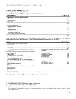 FONDS DE SOLIDARITÉ DES TRAVAILLEURS DU QUÉBEC (F.T.Q.)




APERÇU DU PORTEFEUILLE
Au 31 mai 2012, les actifs sous gestion du Fonds se répartissent comme suit :

    Catégories d'actifs                                                                                                                            % de l'actif net
    Investissements en capital de développement
      Titres privés                                                                                                                                             31,6
      Fonds spécialisés                                                                                                                                         12,9
      Titres cotés                                                                                                                                               8,3
                                                                                                                                                                52,8
    Autres investissements
     Encaisse et marché monétaire                                                                                                                                3,6
     Obligations                                                                                                                                                23,4
     Actions sectorielles                                                                                                                                       16,0
     Fonds de couverture 9                                                                                                                                       2,7
     Actions à dividendes élevés 10                                                                                                                              0,9
     Fonds d'infrastructures à l’international                                                                                                                   0,9
                                                                                                                                                                47,5

Au 31 mai 2012, les émetteurs des 25 principales positions détenues par le Fonds, dont 15 appartiennent au portefeuille
d’investissements en capital de développement et 10 au portefeuille des autres investissements, sont les suivants :

    Émetteurs                                                                                                                                      % de l'actif net
    Investissements en capital de développement
    (15 émetteurs) *                                                                                                                                            31,0
    Autres investissements
    (10 émetteurs)**                                                                                                                                            18,2
                                                                                                                                                                49,2
*      Les 15 émetteurs représentant collectivement 31,0 % de l'actif net             **     Les 10 émetteurs représentant collectivement 18,2 % de l'actif net du
       du Fonds sont :                                                                       Fonds sont :


     Atrium Innovations inc.                                                                 Province de l’Ontario                                            4,9 %
     Cogeco Câble inc.                                                                       Gouvernement du Canada                                           3,6 %
     Corporation Financière L'Excellence ltée                                                Financement-Québec                                               2,4 %
     Entreprises publiques québécoises à faible capitalisation 11                            Province de Québec                                               1,8 %
                                                                                             La Banque de Nouvelle-Écosse                                     1,1 %
     Fonds immobilier de solidarité FTQ inc.11
                                                                                             Banque Canadienne Impériale de Commerce                          1,0 %
     Fonds immobilier de solidarité FTQ I, s.e.c. (anciennement Solim)11
                                                                                             Banque Laurentienne du Canada                                    0,9 %
     Fonds immobilier de solidarité FTQ II, s.e.c. (anciennement Solim II)11                 Hydro-Québec                                                     0,9 %
     Gestion TFI inc.                                                                        Q-BLK Strategic Partners, inc.                                   0,8 %
     Groupe Hélicoptères Canadiens inc.                                                      FRM Diversified II Fund SPC                                      0,8 %
     Metro inc.
     Société de gestion d'actifs forestiers Solifor, société en commandite11
     SSQ Groupe financier 12
     Transcontinental inc.
     Trencap s.e.c.
     VC, société en commandite


Cet aperçu du portefeuille peut changer en raison des opérations effectuées par le Fonds.




9
       Les fonds de couverture font partie du portefeuille de stratégies à rendement absolu.
10
       Les actions à dividendes élevés font partie du portefeuille à revenu élevé.
11
       Malgré leur poids relativement important dans le portefeuille global du Fonds, ces émetteurs ne constituent pas un risque de concentration élevé étant donné le
       grand nombre d'entreprises dans lesquelles ceux-ci ont investi.
12
       Inclus l'ensemble des investissements du Fonds dans SSQ, Société d'assurance-vie inc., et dans ses filiales SSQ, Société d'assurance inc. et SSQ, Société
       d'assurances générales inc.


                                                                                                                                                                     15
 