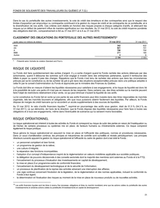 FONDS DE SOLIDARITÉ DES TRAVAILLEURS DU QUÉBEC (F.T.Q.)



Dans le cas du portefeuille des autres investissements, la cote de crédit des émetteurs et des contreparties ainsi que le respect des
limites d’exposition par emprunteur ou contrepartie contribuent à la gestion du risque de crédit et de contrepartie de ce portefeuille, et à
la diversification de nos actifs. Ces critères sont établis en fonction des risques propres à chaque catégorie d’actifs, et atténuent les
risques qu’un défaut de paiement influe de manière significative sur nos résultats. Au 31 mai 2012, la cote de crédit moyenne pondérée
des obligations était AA-, comparativement à AA au 31 mai 2011 et à A au 31 mai 2010.


CLASSEMENT DES OBLIGATIONS DU PORTEFEUILLE DES AUTRES INVESTISSEMENTS*
(juste valeur en millions de dollars)                                                                                         31 mai 2012                       31 mai 2011
AAA                                                                                                                                     342                               622
AA                                                                                                                                      801                               741
A                                                                                                                                       796                               750
BBB                                                                                                                                     211                               184
Autres                                                                                                                                    4                                 6
                                                                                                                                      2 154                             2 303
*     Présenté selon l’échelle de notation Standard and Poor’s.



RISQUE DE LIQUIDITÉ
Le Fonds doit faire quotidiennement des sorties d’argent. Il y a sortie d’argent quand le Fonds rachète des actions détenues par des
actionnaires, quand il débourse les sommes qu'il s'est engagé à investir dans des entreprises partenaires, quand il rembourse des
billets à payer ou quand il paie des charges. Rappelons que le Fonds n’est tenu de racheter des actions que dans les circonstances
prévues par sa loi constitutive ou de les acheter de gré à gré dans des situations exceptionnelles prévues dans une politique adoptée à
cette fin par le conseil d’administration du Fonds et approuvée par le ministère des Finances du Québec.
Le Fonds doit être en mesure d’obtenir les liquidités nécessaires pour satisfaire à ses engagements, et le risque de liquidité est donc lié
à la possibilité de subir une perte s'il n’est pas en mesure de les respecter. Dans certains cas, des titres achetés sur le marché peuvent
faire l’objet de restrictions relativement à leur vente, ce qui peut diminuer d’autant la liquidité de ces actifs.
La loi constitutive du Fonds fait en sorte qu’une partie de ses actifs financiers peut être investie dans des titres négociables de marchés
organisés, tels les marchés boursiers et obligataires, afin que nous puissions obtenir facilement des liquidités. Par ailleurs, le Fonds
dispose de marges de crédit bancaire qui lui accordent un accès supplémentaire à des sources de liquidités.
Au 31 mai 2012, le ratio d’actifs financiers liquides 16, exprimé en pourcentage des actifs sous gestion, était de 51,5 % (54,3 % au
31 mai 2011), ce qui démontre, de l’avis de la direction, que le Fonds dispose des liquidités nécessaires pour faire face à toutes ses
obligations et à tous ses engagements, même dans l’éventualité de scénarios qui lui seraient moins favorables.


RISQUE OPÉRATIONNEL
Le risque opérationnel est inhérent à toutes les activités du Fonds et correspond au risque de subir des pertes en raison de l’inadéquation ou
de l’échec de certains processus ou systèmes mis en place, de facteurs humains ou d’événements externes. Ce risque comprend
également le risque juridique.

Nous gérons le risque opérationnel en assurant la mise en place et l’efficacité des politiques, normes et procédures nécessaires.
Dans un souci d’amélioration continue, les principes et mécanismes de contrôle sont surveillés et révisés périodiquement. Les principes
directeurs suivants appuient la gestion du risque opérationnel et l’efficacité du cadre de gestion dont s’est doté le Fonds :
•     un personnel compétent et bien formé;
•     un programme de gestion de la relève;
•     une culture d’intégrité;
•     la séparation des fonctions incompatibles;
•     l'adoption d'un concept d'indépendance inspiré de la réglementation en valeurs mobilières applicable aux sociétés publiques;
•     la délégation de pouvoirs décisionnels à des conseils sectoriels dont la majorité des membres sont externes au Fonds et à la FTQ;
•     l’encadrement du processus d’évaluation des investissements en capital de développement;
•     la mise en place d’un programme-cadre de conformité financière;
•     l’encadrement du développement technologique et de la sécurité de l’information;
•     un processus de planification de la reprise des activités advenant une interruption des affaires;
•     une vigie continue concernant l’évolution de la législation, de la réglementation et des normes applicables, incluant la conformité du
      Fonds à leur égard;
•     la détermination et l’évaluation des risques au moment de la mise en place de nouveaux produits ou de nouvelles activités.

16
     Les actifs financiers liquides sont les titres à revenu fixe (encaisse, obligations et titres du marché monétaire) ainsi que les actions cotées du portefeuille des autres
     investissements et certaines actions cotées du portefeuille d'investissements en capital de développement.


                                                                                                                                                                            23
 