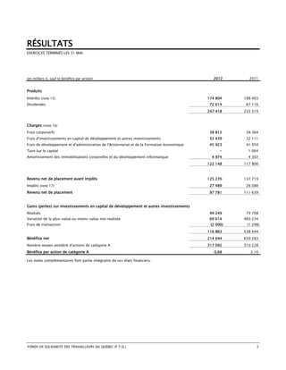RÉSULTATS
EXERCICES TERMINÉS LES 31 MAI




(en milliers $, sauf le bénéfice par action)                                                   2012       2011


Produits
Intérêts (note 15)                                                                           174 804    188 403
Dividendes                                                                                    72 614     67 116
                                                                                             247 418    255 519



Charges (note 16)
Frais corporatifs                                                                             38 812     38 364
Frais d'investissements en capital de développement et autres investissements                 32 439     32 111
Frais de développement et d'administration de l'Actionnariat et de la Formation économique    45 923     41 954
Taxe sur le capital                                                                                -      1 064
Amortissement des immobilisations corporelles et du développement informatique                 4 974      4 307
                                                                                             122 148    117 800



Revenu net de placement avant impôts                                                         125 270    137 719
Impôts (note 17)                                                                              27 489     26 080
Revenu net de placement                                                                       97 781    111 639


Gains (pertes) sur investissements en capital de développement et autres investissements
Réalisés                                                                                      49 249     79 708
Variation de la plus-value ou moins-value non réalisée                                        69 614    460 234
Frais de transaction                                                                          (2 000)    (1 298)
                                                                                             116 863    538 644
Bénéfice net                                                                                 214 644    650 283
Nombre moyen pondéré d'actions de catégorie A                                                317 092    310 228
Bénéfice par action de catégorie A                                                              0,68       2,10

Les notes complémentaires font partie intégrante de ces états financiers.




FONDS DE SOLIDARITÉ DES TRAVAILLEURS DU QUÉBEC (F.T.Q.)                                                       3
 