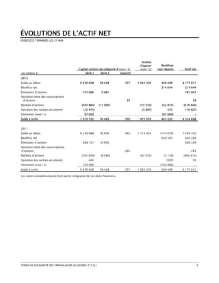 ÉVOLUTIONS DE L’ACTIF NET
EXERCICES TERMINÉS LES 31 MAI




                                                                                         Surplus
                                                                                        d’apport      Bénéfices
                                            Capital-actions de catégorie A (note 13)    (note 13)   non répartis    Actif net
(en milliers $)                                  Série 1     Série 2        Souscrit
2012
Solde au début                               6 676 628      78 428             727     1 052 330      369 698      8 177 811
Bénéfice net                                                                                          214 644       214 644
Émissions d’actions                            757 066       9 981                                                  767 047
Variation nette des souscriptions
 d’actions                                                                       33                                       33
Rachats d’actions                             (507 864)    (11 926)                     (77 253)       (22 877)    (619 920)
Variation des rachats en attente               (12 475)                                  (3 007)           555      (14 927)
Virements (note 13)                             97 000                                                 (97 000)            -
Solde à la fin                               7 010 355      76 483             760      972 070       465 020      8 524 688


2011
Solde au début                               6 276 688      76 876             442     1 114 405      (174 059)    7 294 352
Bénéfice net                                                                                          650 283       650 283
Émissions d’actions                            688 157      10 092                                                  698 249
Variation nette des souscriptions
d’actions                                                                      285                                      285
Rachats d’actions                             (391 659)     (8 540)                     (62 075)        (3 139)    (465 413)
Variation des rachats en attente                   442                                                    (387)           55
Virements (note 13)                            103 000                                                (103 000)            -
Solde à la fin                               6 676 628      78 428             727     1 052 330      369 698      8 177 811

Les notes complémentaires font partie intégrante de ces états financiers.




FONDS DE SOLIDARITÉ DES TRAVAILLEURS DU QUÉBEC (F.T.Q.)                                                                         4
 