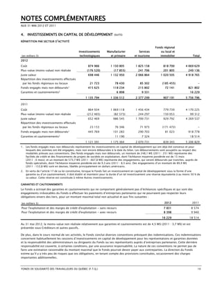 NOTES COMPLÉMENTAIRES
AUX 31 MAI 2012 ET 2011


4. INVESTISSEMENTS EN CAPITAL DE DÉVELOPPEMENT                              (SUITE)

RÉPARTITION PAR SECTEUR D’ACTIVITÉ

                                                                                                             Fonds régional
                                               Investissements        Manufacturier             Services          ou local et
(en milliers $)                                 technologiques           et primaire        et tourisme           immobilier                Total
2012
Coût                                                   874 966           1 150 805           1 825 158              818 700           4 669 629
Plus-value (moins-value) non réalisée                 (176 520)             (17 855)           241 706              201 805             249 136
Juste valeur                                           698 446           1 132 950           2 066 864            1 020 505           4 918 765
Répartition des investissements effectués
 par les fonds régionaux ou locaux                      21 723               78 430              85 302            (185 455)                    -
Fonds engagés mais non déboursés1                      415 625             118 234             215 802               72 141             821 802
Garanties et cautionnements2                                                  6 898               9 331                                  16 229

                                                     1 135 794           1 336 512           2 377 299              907 191           5 756 796

2011
Coût                                                   864 934           1 069 118           1 456 434              779 739           4 170 225
Plus-value (moins-value) non réalisée                 (212 465)             (82 573)           244 297              150 053              99 312
Juste valeur                                           652 469             986 545           1 700 731              929 792           4 269 537
Répartition des investissements effectués
 par les fonds régionaux ou locaux                      23 153               76 346              71 973            (171 472)                    -
Fonds engagés mais non déboursés1                      445 769             101 283             290 703               81 023             918 778
Garanties et cautionnements2                                                 11 190               7 324                                  18 514

                                                     1 121 391           1 175 364           2 070 731              839 343           5 206 829
1. Les fonds engagés mais non déboursés représentent les investissements en capital de développement qui ont déjà été convenus et pour
   lesquels des sommes ont été engagées, mais non encore déboursées à la date du bilan. Les déboursements sont assujettis au respect des
   modalités prévues aux conventions. Des fonds engagés mais non déboursés, un montant de 248,1 M$ (2011 : 251 M$) représente des
   facilités de crédit et des financements de projets de sociétés en exploitation, dont l’échéance moyenne pondérée est de 15 mois
   (2011 : 6 mois); et un montant de 573,7 M$ (2011 : 667,8 M$) représente des engagements, qui seront déboursés par tranches, auprès de
   fonds spécialisés, dont l’échéance moyenne pondérée est de 9,3 ans (2011 : 8,5 ans). Des engagements d’un montant de 89,9 M$
   (2011 : 153,8 M$) sont en devises, libellés principalement en dollars américains.
2.   En vertu de l’article 17 de sa loi constitutive, lorsque le Fonds fait un investissement en capital de développement sous la forme d’une
     garantie ou d’un cautionnement, il doit établir et maintenir pour la durée d’un tel investissement une réserve équivalente à au moins 50 % de
     sa valeur. Cette réserve est constituée à même Autres investissements.

GARANTIES ET CAUTIONNEMENTS
Le Fonds a octroyé des garanties et cautionnements qui ne comportent généralement pas d’échéances spécifiques et qui sont des
engagements irrévocables du Fonds à effectuer les paiements d’entreprises partenaires qui ne pourraient pas respecter leurs
obligations envers des tiers, pour un montant maximal total non actualisé et aux fins suivantes :

(en milliers $)                                                                                                      2012                  2011
Pour l'exploitation et des marges de crédit d'exploitation - sans recours                                           7 831                 8 574
Pour l'exploitation et des marges de crédit d'exploitation - avec recours                                           8 398                 9 940

                                                                                                                   16 229                18 514

Au 31 mai 2012, la moins-value non réalisée relativement aux garanties et cautionnements est de 4,5 M$ (2011 : 3,7 M$) et est
présentée sous Créditeurs et autres passifs.

De plus, dans le cours normal de ses activités, le Fonds conclut diverses conventions prévoyant des indemnisations. Ces indemnisations
concernent habituellement les cessions d’investissements en capital de développement pour les représentations et garanties données
et la responsabilité des administrateurs ou dirigeants du Fonds ou ses représentants auprès d’entreprises partenaires. Cette dernière
responsabilité est couverte, à certaines conditions, par une assurance responsabilité. La nature de ces conventions ne permet pas de
faire une estimation raisonnable du montant maximal que le Fonds pourrait devoir payer aux contreparties. La direction du Fonds
estime qu’il y a très peu de risques que ces obligations, en tenant compte des provisions constituées, occasionnent des charges
importantes additionnelles.



FONDS DE SOLIDARITÉ DES TRAVAILLEURS DU QUÉBEC (F.T.Q.)                                                                                        10
 