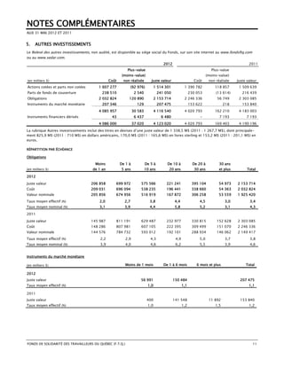 NOTES COMPLÉMENTAIRES
AUX 31 MAI 2012 ET 2011


5.     AUTRES INVESTISSEMENTS
Le Relevé des autres investissements, non audité, est disponible au siège social du Fonds, sur son site internet au www.fondsftq.com
ou au www.sedar.com.
                                                                                      2012                                                    2011
                                                            Plus-value                                                   Plus-value
                                                         (moins-value)                                                (moins-value)
(en milliers $)                                  Coût    non réalisée        Juste valeur                   Coût       non réalisée    Juste valeur
Actions cotées et parts non cotées        1 607 277             (92 976)         1 514 301           1 390 782             118 857      1 509 639
Parts de fonds de couverture                238 510               2 540            241 050                230 053          (13 614)       216 439
Obligations                               2 032 824          120 890             2 153 714           2 246 336              56 749      2 303 085
Instruments du marché monétaire             207 346                129             207 475                153 622                218      153 840
                                          4 085 957              30 583          4 116 540           4 020 793             162 210      4 183 003
Instruments financiers dérivés                    43              6 437              6 480                      -            7 193          7 193
                                          4 086 000              37 020          4 123 020           4 020 793             169 403      4 190 196
La rubrique Autres investissements inclut des titres en devises d’une juste valeur de 1 338,5 M$ (2011 : 1 267,7 M$), dont principale-
ment 825,9 M$ (2011 : 710 M$) en dollars américains, 170,0 M$ (2011 : 165,6 M$) en livres sterling et 153,2 M$ (2011 : 201,1 M$) en
euros.

RÉPARTITION PAR ÉCHÉANCE

Obligations
                                        Moins           De 1 à            De 5 à        De 10 à             De 20 à          30 ans
(en milliers $)                       de 1 an           5 ans             10 ans         20 ans              30 ans          et plus         Total

2012
Juste valeur                         206 858        699 972           575 566          221 241             395 104           54 973    2 153 714
Coût                                 209 031        696 094           538 235          196 441             338 660           54 363    2 032 824
Valeur nominale                      205 856        674 956           516 919          167 872             306 258           53 559    1 925 420
Taux moyen effectif (%)                   2,0             2,7               3,8              4,4               4,5               3,0          3,4
Taux moyen nominal (%)                    3,1             3,9               4,4              5,8               5,2               3,1          4,3

2011

Juste valeur                         145 987        811 191           629 487          232 977             330 815          152 628    2 303 085
Coût                                 148 286        807 981           607 105          222 395             309 499          151 070    2 246 336
Valeur nominale                      144 576        784 732           593 012          192 101             288 934          146 062    2 149 417
Taux moyen effectif (%)                    2,2             2,9               4,3              4,9              5,0               3,7          3,8
Taux moyen nominal (%)                     3,9             4,0               4,6              6,2              5,5               3,9          4,6


Instruments du marché monétaire

(en milliers $)                                            Moins de 1 mois            De 1 à 6 mois           6 mois et plus                Total

2012
Juste valeur                                                         56 991                  150 484                                     207 475
Taux moyen effectif (%)                                                    1,0                      1,1                                       1,1

2011
Juste valeur                                                               400               141 548                   11 892            153 840
Taux moyen effectif (%)                                                    1,0                      1,2                    1,5                1,2




FONDS DE SOLIDARITÉ DES TRAVAILLEURS DU QUÉBEC (F.T.Q.)                                                                                         11
 