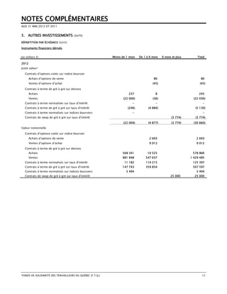 NOTES COMPLÉMENTAIRES
AUX 31 MAI 2012 ET 2011


5. AUTRES INVESTISSEMENTS              (SUITE)

RÉPARTITION PAR ÉCHÉANCE (SUITE)

Instruments financiers dérivés


(en milliers $)                                           Moins de 1 mois   De 1 à 6 mois   6 mois et plus       Total

2012
Juste valeur1

   Contrats d’options cotés sur indice boursier
       Achats d’options de vente                                                      80                           80
       Ventes d’options d’achat                                                      (45)                          (45)

   Contrats à terme de gré à gré sur devises
       Achats                                                       237                8                          245
       Ventes                                                    (22 000)            (36)                      (22 036)
   Contrats à terme normalisés sur taux d'intérêt                      -               -                             -
   Contrats à terme de gré à gré sur taux d'intérêt                 (246)         (4 884)                       (5 130)
   Contrats à terme normalisés sur indices boursiers                   -                                             -
   Contrats de swap de gré à gré sur taux d'intérêt                                               (3 774)       (3 774)
                                                                 (22 009)         (4 877)         (3 774)      (30 660)
Valeur notionnelle
   Contrats d’options cotés sur indice boursier
       Achats d’options de vente                                                   2 693                        2 693
       Ventes d’options d’achat                                                    9 012                        9 012
   Contrats à terme de gré à gré sur devises
       Achats                                                   568 341          10 525                       578 866
       Ventes                                                   881 848         547 637                      1 429 485
   Contrats à terme normalisés sur taux d'intérêt                11 182         114 215                       125 397
   Contrats à terme de gré à gré sur taux d'intérêt             147 743         359 854                       507 597
   Contrats à terme normalisés sur indices boursiers               3 494                                        3 494
   Contrats de swap de gré à gré sur taux d'intérêt                                               25 000       25 000




FONDS DE SOLIDARITÉ DES TRAVAILLEURS DU QUÉBEC (F.T.Q.)                                                             12
 