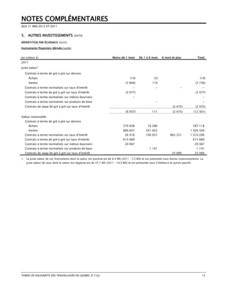 NOTES COMPLÉMENTAIRES
AUX 31 MAI 2012 ET 2011


5. AUTRES INVESTISSEMENTS                 (SUITE)

RÉPARTITION PAR ÉCHÉANCE (SUITE)

Instruments financiers dérivés (suite)


(en milliers $)                                                         Moins de 1 mois       De 1 à 6 mois     6 mois et plus               Total
2011
Juste valeur1

   Contrats à terme de gré à gré sur devises
       Achats                                                                         (14)                (5)                                  (19)
       Ventes                                                                      (7 846)              116                                 (7 730)
   Contrats à terme normalisés sur taux d'intérêt                                        -                 -                  -                  -
   Contrats à terme de gré à gré sur taux d'intérêt                                (2 077)                                                  (2 077)
   Contrats à terme normalisés sur indices boursiers                                     -                                                       -
   Contrats à terme normalisés sur produits de base                                                        -                                     -
   Contrats de swap de gré à gré sur taux d'intérêt                                                                      (2 475)            (2 475)
                                                                                   (9 937)              111              (2 475)           (12 301)
Valeur notionnelle
   Contrats à terme de gré à gré sur devises
       Achats                                                                    570 838            16 280                                 587 118
       Ventes                                                                    884 647           541 922                             1 426 569
   Contrats à terme normalisés sur taux d'intérêt                                 26 918           100 057            883 231          1 010 206
   Contrats à terme de gré à gré sur taux d'intérêt                              615 689                                                   615 689
   Contrats à terme normalisés sur indices boursiers                              20 067                                                    20 067
   Contrats à terme normalisés sur produits de base                                                   1 191                                  1 191
   Contrats de swap de gré à gré sur taux d'intérêt                                                                     25 000              25 000

1. La juste valeur de ces instruments dont la valeur est positive est de 6,4 M$ (2011 : 7,2 M$) et est présentée sous Autres investissements. La
    juste valeur de ceux dont la valeur est négative est de 37,1 M$ (2011 : 19,5 M$) et est présentée sous Créditeurs et autres passifs.




FONDS DE SOLIDARITÉ DES TRAVAILLEURS DU QUÉBEC (F.T.Q.)                                                                                         13
 