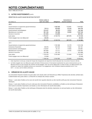 NOTES COMPLÉMENTAIRES
AUX 31 MAI 2012 ET 2011


5. AUTRES INVESTISSEMENTS                  (SUITE)

RÉPARTITION DE LA JUSTE VALEUR PAR SECTEUR D’ACTIVITÉ1

                                                           Actions cotées et                              Instruments du
(en milliers $)                                             parts non cotées           Obligations     marché monétaire                      Total

2012

Gouvernements et organismes gouvernementaux                                             1 302 050               112 471              1 414 521
Institutions financières                                             79 313               529 820                 35 243               644 376
Investissements technologiques                                      223 457                98 970                 19 957               342 384
Manufacturier et primaire                                           901 526               105 998                 39 804             1 047 328
Services et tourisme                                                551 055               116 876                                      667 931
Juste valeur                                                      1 755 351             2 153 714               207 475              4 116 540
Fonds engagés mais non déboursés2                                    26 324                                                             26 324
                                                                  1 781 675             2 153 714               207 475              4 142 864

2011

Gouvernements et organismes gouvernementaux                                             1 583 968                 32 370             1 616 338
Institutions financières                                             86 676               420 593                 74 662               581 931
Investissements technologiques                                      218 947                81 271                 19 863               320 081
Manufacturier et primaire                                           897 869               116 151                 26 945             1 040 965
Services et tourisme                                                522 586               101 102                                      623 688
Juste valeur                                                      1 726 078             2 303 085               153 840              4 183 003
Fonds engagés mais non déboursés2                                    22 648                                                             22 648
                                                                  1 748 726             2 303 085               153 840              4 205 651

1. Cette répartition ne tient pas compte de l'impact des changements de répartition d'actifs découlant des instruments financiers dérivés.
2. Les fonds engagés mais non déboursés auprès de fonds d’infrastructures à l’international représentent les autres investissements qui ont
     déjà été convenus et pour lesquels des sommes ont été engagées, mais non encore déboursées à la date du bilan. Les déboursements sont
     assujettis au respect des modalités prévues aux conventions. Ces engagements, dont l’échéance moyenne pondérée est de 1,0 an
     (2011 : 2,2 ans), sont en dollars américains.



6.    HIÉRARCHIE DE LA JUSTE VALEUR
Les instruments financiers évalués à la juste valeur sont classés selon une hiérarchie qui reflète l’importance des données utilisées dans
la détermination des justes valeurs. La hiérarchie se compose des niveaux suivants :


Niveau 1 : Juste valeur fondée sur les cours de marché (non rajustés) observés sur des marchés actifs pour des instruments financiers
identiques.

Niveau 2 : Juste valeur fondée sur les prix cotés pour des instruments financiers semblables ou fondée sur des techniques d’évaluation
dont toutes les données importantes sont basées sur des informations de marché observables.

Niveau 3 : Juste valeur fondée sur des techniques d’évaluation dont les données importantes ne sont pas basées sur des informations
de marché observables.




FONDS DE SOLIDARITÉ DES TRAVAILLEURS DU QUÉBEC (F.T.Q.)                                                                                         14
 