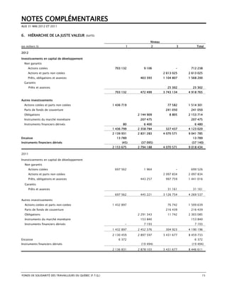 NOTES COMPLÉMENTAIRES
AUX 31 MAI 2012 ET 2011


6. HIÉRARCHIE DE LA JUSTE VALEUR              (SUITE)

                                                                               Niveau
(en milliers $)                                                   1            2                3        Total

2012

Investissements en capital de développement
  Non garantis
     Actions cotées                                        703 132        9 106                -     712 238
     Actions et parts non cotées                                                        2 613 025   2 613 025
     Prêts, obligations et avances                                      463 393         1 104 807   1 568 200
  Garantis
      Prêts et avances                                                                    25 302      25 302
                                                           703 132      472 499         3 743 134   4 918 765

Autres investissements
  Actions cotées et parts non cotées                      1 436 719                       77 582    1 514 301
  Parts de fonds de couverture                                                           241 050     241 050
  Obligations                                                          2 144 909           8 805    2 153 714
  Instruments du marché monétaire                                       207 475                      207 475
  Instruments financiers dérivés                                80        6 400                        6 480
                                                          1 436 799    2 358 784         327 437    4 123 020
                                                          2 139 931    2 831 283        4 070 571   9 041 785
Encaisse                                                    13 789                                    13 789
Instruments financiers dérivés                                  (45)     (37 095)                     (37 140)
                                                          2 153 675    2 794 188        4 070 571   9 018 434

2011

Investissements en capital de développement
  Non garantis
     Actions cotées                                        697 562        1 964                -     699 526
     Actions et parts non cotées                                                        2 097 834   2 097 834
     Prêts, obligations et avances                                      443 257          997 759    1 441 016
  Garantis
     Prêts et avances                                                                     31 161      31 161
                                                           697 562      445 221         3 126 754   4 269 537
Autres investissements
  Actions cotées et parts non cotées                      1 432 897                       76 742    1 509 639
  Parts de fonds de couverture                                                           216 439     216 439
  Obligations                                                          2 291 343          11 742    2 303 085
  Instruments du marché monétaire                                       153 840                      153 840
  Instruments financiers dérivés                                  -       7 193                        7 193
                                                          1 432 897    2 452 376         304 923    4 190 196
                                                          2 130 459    2 897 597        3 431 677   8 459 733
Encaisse                                                     6 372                                     6 372
Instruments financiers dérivés                                           (19 494)                     (19 494)
                                                          2 136 831    2 878 103        3 431 677   8 446 611




FONDS DE SOLIDARITÉ DES TRAVAILLEURS DU QUÉBEC (F.T.Q.)                                                     15
 