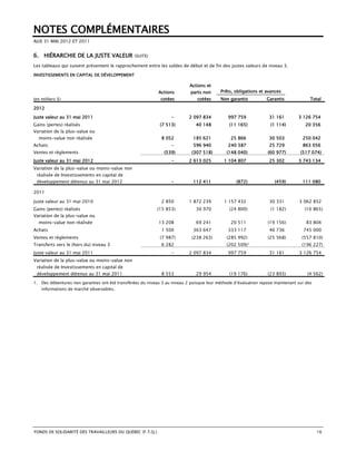 NOTES COMPLÉMENTAIRES
AUX 31 MAI 2012 ET 2011


6. HIÉRARCHIE DE LA JUSTE VALEUR                (SUITE)

Les tableaux qui suivent présentent le rapprochement entre les soldes de début et de fin des justes valeurs de niveau 3.

INVESTISSEMENTS EN CAPITAL DE DÉVELOPPEMENT

                                                                           Actions et
                                                            Actions         parts non     Prêts, obligations et avances
(en milliers $)                                              cotées            cotées     Non garantis           Garantis             Total

2012

Juste valeur au 31 mai 2011                                       -        2 097 834          997 759             31 161        3 126 754
Gains (pertes) réalisés                                      (7 513)          40 148           (11 165)           (1 114)          20 356
Variation de la plus-value ou
  moins-value non réalisée                                    8 052          185 621           25 866             30 503          250 042
Achats                                                            -          596 940          240 387             25 729          863 056
Ventes et règlements                                           (539)        (307 518)        (148 040)           (60 977)        (517 074)
Juste valeur au 31 mai 2012                                       -        2 613 025        1 104 807             25 302        3 743 134
Variation de la plus-value ou moins-value non
 réalisée de Investissements en capital de
 développement détenus au 31 mai 2012                             -          112 411              (872)             (459)         111 080

2011

Juste valeur au 31 mai 2010                                   2 850        1 872 239        1 157 432             30 331        3 062 852
Gains (pertes) réalisés                                     (15 853)          30 970           (24 800)           (1 182)          (10 865)
Variation de la plus-value ou
  moins-value non réalisée                                  13 208            69 241           20 511            (19 156)           83 804
Achats                                                        1 500          363 647          333 117             46 736          745 000
Ventes et règlements                                         (7 987)        (238 263)        (285 992)           (25 568)         (557 810)
Transferts vers le (hors du) niveau 3                         6 282                          (202 509)1                           (196 227)
Juste valeur au 31 mai 2011                                       -        2 097 834          997 759             31 161        3 126 754
Variation de la plus-value ou moins-value non
 réalisée de Investissements en capital de
 développement détenus au 31 mai 2011                         8 553           29 954           (19 176)          (23 893)           (4 562)

1. Des débentures non garanties ont été transférées du niveau 3 au niveau 2 puisque leur méthode d’évaluation repose maintenant sur des
    informations de marché observables.




FONDS DE SOLIDARITÉ DES TRAVAILLEURS DU QUÉBEC (F.T.Q.)                                                                                   16
 