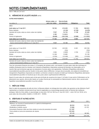 NOTES COMPLÉMENTAIRES
AUX 31 MAI 2012 ET 2011


6. HIÉRARCHIE DE LA JUSTE VALEUR                (SUITE)

AUTRES INVESTISSEMENTS

                                                               Actions cotées et      Parts de fonds
(en milliers $)                                                  parts non cotées     de couverture        Obligations                 Total

2012
Juste valeur au 31 mai 2011                                                76 742           216 439             11 742               304 923
Pertes réalisées                                                                              (4 103)           (2 376)               (6 479)
Variation de la plus-value ou moins-value non réalisée                      7 057            16 154               2 138               25 349
Achats                                                                      2 392           114 819                                  117 211
Ventes et règlements                                                       (8 609)         (102 259)            (2 699)          (113 567)
Juste valeur au 31 mai 2012                                                77 582           241 050               8 805              327 437
Variation de la plus-value ou moins-value non réalisée de
 Autres investissements détenus au 31 mai 2012                              7 057            10 148                (462)              16 743

2011
Juste valeur au 31 mai 2010                                                63 563           220 494               8 281              292 338
Pertes réalisées                                                                                (703)                                   (703)
Variation de la plus-value ou moins-value non réalisée                      2 804             (3 802)             3 726                2 728
Achats                                                                     14 309            10 890                                   25 199
Ventes et règlements                                                       (3 934)           (10 440)              (265)             (14 639)
Juste valeur au 31 mai 2011                                                76 742           216 439             11 742               304 923
Variation de la plus-value ou moins-value non réalisée de
 Autres investissements détenus au 31 mai 2011                              2 804             (3 691)             3 720                2 833

Tous les instruments financiers de niveau 3, à l’exception de certaines parts, sont évalués à la juste valeur selon des techniques et
modèles d'évaluation dont les résultats sont tributaires d'hypothèses importantes provenant de données non observables sur le
marché. Bien que la direction juge que ses évaluations à la juste valeur sont appropriées, l'utilisation d'hypothèses alternatives
raisonnablement possibles pourrait résulter en des justes valeurs différentes. Lorsque cela est possible, une analyse de sensibilité aux
changements d'hypothèses importantes est réalisée. La direction a évalué la situation et établi que l'utilisation d'hypothèses alternatives
raisonnablement possibles ne résulterait pas en des justes valeurs significativement différentes.

Quant à la juste valeur de certaines parts et des parts de fonds de couverture de niveau 3, le Fonds n’a pas accès à l'information sur les
placements sous-jacents, elle est alors basée sur la valeur fournie par le commandité ou l'administrateur externe. Ainsi, aucune autre
hypothèse raisonnablement possible n’a pu être utilisée.


7. PRÊTS DE TITRES
Dans le cadre du programme de prêts de titres, le fiduciaire obtient, en échange des titres prêtés, des garanties ou des éléments d’actif
représentant un montant minimal prescrit par toute loi applicable ou un pourcentage pouvant varier en fonction des meilleures
pratiques. Selon les titres prêtés, ce pourcentage se situe entre 102 % et 106 % au 31 mai 2012 (2011 : entre 102 % et 104 %) et la
juste valeur des titres prêtés s’établit à 133 M$ (2011 : 98 M$).


8. DÉBITEURS ET AUTRES ACTIFS
(en milliers $)                                                                                            2012                        2011
Débiteurs sur cessions d’investissements en capital de développement
  et autres investissements                                                                              90 254                  102 270
Dividendes et intérêts courus                                                                            72 460                      81 072
Instruments financiers reliés aux titres vendus en vertu de convention de rachat                        131 507                           -
Titres achetés en vertu de conventions de revente                                                       325 443                           -
Autres                                                                                                   37 172                      80 906
                                                                                                        656 836                  264 248



FONDS DE SOLIDARITÉ DES TRAVAILLEURS DU QUÉBEC (F.T.Q.)                                                                                   17
 