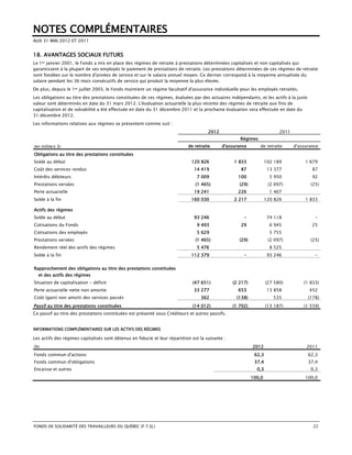 NOTES COMPLÉMENTAIRES
AUX 31 MAI 2012 ET 2011


18. AVANTAGES SOCIAUX FUTURS
Le 1er janvier 2001, le Fonds a mis en place des régimes de retraite à prestations déterminées capitalisés et non capitalisés qui
garantissent à la plupart de ses employés le paiement de prestations de retraite. Les prestations déterminées de ces régimes de retraite
sont fondées sur le nombre d'années de service et sur le salaire annuel moyen. Ce dernier correspond à la moyenne annualisée du
salaire pendant les 36 mois consécutifs de service qui produit la moyenne la plus élevée.
De plus, depuis le 1er juillet 2003, le Fonds maintient un régime facultatif d'assurance individuelle pour les employés retraités.
Les obligations au titre des prestations constituées de ces régimes, évaluées par des actuaires indépendants, et les actifs à la juste
valeur sont déterminés en date du 31 mars 2012. L'évaluation actuarielle la plus récente des régimes de retraite aux fins de
capitalisation et de solvabilité a été effectuée en date du 31 décembre 2011 et la prochaine évaluation sera effectuée en date du
31 décembre 2012.
Les informations relatives aux régimes se présentent comme suit :
                                                                                       2012                                2011
                                                                                                      Régimes
(en milliers $)                                                              de retraite      d'assurance       de retraite       d'assurance
Obligations au titre des prestations constituées
Solde au début                                                                120 826              1 833             102 189           1 679
Coût des services rendus                                                        14 419                87              13 377              87
Intérêts débiteurs                                                               7 009               100               5 950              92
Prestations versées                                                             (1 465)               (29)            (2 097)             (25)
Perte actuarielle                                                               19 241               226               1 407
Solde à la fin                                                                160 030              2 217             120 826           1 833

Actifs des régimes
Solde au début                                                                  93 246                  -             74 118                -
Cotisations du Fonds                                                             9 493                29               6 945              25
Cotisations des employés                                                         5 629                                 5 755
Prestations versées                                                             (1 465)               (29)            (2 097)             (25)
Rendement réel des actifs des régimes                                            5 476                                 8 525
Solde à la fin                                                                112 379                   -             93 246                -


Rapprochement des obligations au titre des prestations constituées
  et des actifs des régimes
Situation de capitalisation - déficit                                          (47 651)            (2 217)           (27 580)         (1 833)
Perte actuarielle nette non amortie                                             33 277               653              13 858             452
Coût (gain) non amorti des services passés                                         362              (138)               535              (178)
Passif au titre des prestations constituées                                    (14 012)            (1 702)           (13 187)         (1 559)
Ce passif au titre des prestations constituées est présenté sous Créditeurs et autres passifs.


INFORMATIONS COMPLÉMENTAIRES SUR LES ACTIFS DES RÉGIMES

Les actifs des régimes capitalisés sont détenus en fiducie et leur répartition est la suivante :
(%)                                                                                                          2012                      2011
Fonds commun d'actions                                                                                        62,3                       62,3
Fonds commun d'obligations                                                                                    37,4                       37,4
Encaisse et autres                                                                                             0,3                        0,3
                                                                                                             100,0                     100,0




FONDS DE SOLIDARITÉ DES TRAVAILLEURS DU QUÉBEC (F.T.Q.)                                                                                    22
 
