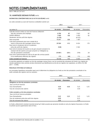 NOTES COMPLÉMENTAIRES
AUX 31 MAI 2012 ET 2011


18. AVANTAGES SOCIAUX FUTURS                (SUITE)

INFORMATIONS COMPLÉMENTAIRES SUR LES ACTIFS DES RÉGIMES (suite)


Les coûts constatés au cours de l’exercice se détaillent comme suit :

                                                                                      2012                              2011
                                                                                                    Régimes
(en milliers $)                                                               de retraite    d'assurance       de retraite     d'assurance
Coût des services rendus au cours de l’exercice déduction
  faite des cotisations des employés                                               8 790             87            7 622                 87
Intérêts débiteurs                                                                 7 009            100            5 950                 92
Rendement réel des actifs des régimes                                             (5 476)                          (8 525)
Perte actuarielle                                                                19 241             226            1 407
Coût avant ajustements pour tenir compte de la
  nature à long terme des avantages sociaux futurs                               29 564             413            6 454                179
Écart entre le rendement réel et le rendement
  prévu des actifs des régimes                                                      (528)                          3 562
Écart entre le montant de la perte ou du gain actuariel constaté et le
  montant réel de la perte ou du gain actuariel sur l'obligation au
  titre des prestations constituées                                              (18 891)          (201)             (749)               28
Écart entre l'amortissement du coût ou du gain des services passés
  et les modifications effectives des régimes                                        173             (40)            173                 (40)
Coûts constatés de l’exercice                                                    10 318             172            9 440                167

Le total des paiements en espèces au titre des avantages sociaux futurs, qui est constitué des cotisations du Fonds à ces régimes de
retraite capitalisés et des sommes versées directement aux bénéficiaires au titre de ces régimes non capitalisés, se chiffre à 9,5 M$
(2011 : 7,0 M$).

PRINCIPALES HYPOTHÈSES ACTUARIELLES

Les principales hypothèses actuarielles ayant servi à déterminer les obligations du Fonds au titre des prestations constituées et les
coûts constatés des régimes sont les suivantes :

                                                                                      2012                             2011
                                                                                                    Régimes
(%)                                                                           de retraite    d'assurance       de retraite     d'assurance
Obligations au titre des prestations constituées
Taux à la fin de l’exercice
Taux d'actualisation                                                                4,50           4,50              5,25               5,25
Taux de croissance des salaires                                                     3,50                             3,50

Coûts constatés au titre des prestations constituées
Taux à la fin de l’exercice précédent
Taux d'actualisation                                                                5,25           5,25              5,25               5,25
Taux de rendement prévu des actifs des régimes                                      6,00                             6,25
Taux de croissance des salaires                                                     3,50                             3,50

Le Fonds a déterminé le montant maximal annuel qu’il allait assumer par personne retraitée en vertu du régime d’assurance. Le Fonds
ne prévoit aucune augmentation dans le futur.




FONDS DE SOLIDARITÉ DES TRAVAILLEURS DU QUÉBEC (F.T.Q.)                                                                                   23
 
