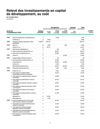 Relevé des investissements en capital
de développement, au coût
AU 31 MAI 2012
(en milliers $)




                                                                                          Non garantis                    Garantis        Total

                                                                                                 Actions         Prêts,                              Garanties
Année de                                                           Secteur      Actions          et parts   obligations         Prêts               et caution-
l'investissement initial                                          d'activité     cotées       non cotées    et avances    et avances                  nements



1988         Fonds de développement emploi-Montréal inc.                   F                      1 338                                   1 338   V01400
             TransForce inc.                                               S     9 955                                                    9 955   V04179
1989         Entreprises publiques québécoises à faible             IT/M/P/S   293 775                                                  293 775   V13647
             capitalisation
1990         Bestar inc.                                                  M      1 499                           900                      2 399   V02252
             Transat A.T. inc.                                             S    39 377                                                   39 377   V02243
1991         B.M.B. (Îles-de-la-Madeleine) inc.                            S                        750                                    750    V02102
          ● Fonds immobilier de solidarité FTQ I, s.e.c.                   I                    28 975                                   28 975   V02273
          ● Fonds locaux de solidarité FTQ, s.e.c.                         F                    38 000                                   38 000   V02497
1992         Polycor inc.                                                  P                                  12 490                     12 490   V01554
1993         European Medical Ventures Fund S.C.A.                        IT                         68                                     68    V05474
          ● Fonds immobilier de solidarité FTQ II, s.e.c.                  I                    25 000                                   25 000   V02828
             Groupe Robert inc.                                            S                    21 940        19 250                     41 190   V01945
             Le Devoir inc.                                                S                      1 315                                   1 315   V02780
             SSQ, Société d'assurance-vie inc.                             S                    29 413        66 100                     95 513   V02606
1994         Corporation Financière Brome inc.                             S                      2 991        3 100                      6 091   V03189
1995         Château M.T. inc.                                             S                      2 610                                   2 610   V03133
          ● Fonds régional de solidarité Abitibi-                          F                    13 105                                   13 105   V03592
            Témiscamingue, société en commandite
          ● Fonds régional de solidarité Côte-Nord, société en             F                    12 985                                   12 985   V03593
            commandite
          ● Fonds régional de solidarité Estrie, société en                F                    20 114                                   20 114   V03589
            commandite
          ● Fonds régional de solidarité Lanaudière, société en            F                    12 587                                   12 587   V03598
            commandite
          ● Fonds régional de solidarité Laurentides, société              F                    21 532                                   21 532   V03599
            en commandite
          ● Fonds régional de solidarité Laval, société en                 F                    21 524                                   21 524   V03597
            commandite
          ● Fonds régional de solidarité Mauricie, société en              F                    12 708                                   12 708   V03588
            commandite
             MethylGene inc.                                              IT    17 033                                                   17 033   V03890
             Mines Virginia inc.                                           P     1 712                                                    1 712   V12100
1996      ● Fonds d'investissement de la culture et des                    S                    26 700                                   26 700   V03748
            communications, société en commandite
          ● Fonds régional de solidarité Bas-Saint-Laurent,                F                    13 160                                   13 160   V03585
            société en commandite
          ● Fonds régional de solidarité Chaudière-                        F                    18 574                                   18 574   V03596
            Appalaches, société en commandite
          ● Fonds régional de solidarité Gaspésie-Îles-de-la-              F                    12 573                                   12 573   V03595
            Madeleine, société en commandite
          ● Fonds régional de solidarité Montérégie, société               F                    24 478                                   24 478   V03600
            en commandite




                                                                                     2
 