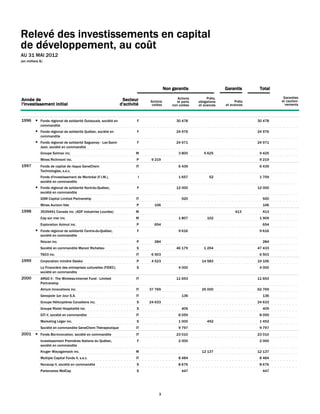 Relevé des investissements en capital
de développement, au coût
AU 31 MAI 2012
(en milliers $)




                                                                                         Non garantis                    Garantis       Total

                                                                                                Actions         Prêts,                             Garanties
Année de                                                           Secteur     Actions          et parts   obligations         Prêts              et caution-
l'investissement initial                                          d'activité    cotées       non cotées    et avances    et avances                 nements



1996      ● Fonds régional de solidarité Outaouais, société en             F                   30 478                                  30 478   V03591
            commandite
          ● Fonds régional de solidarité Québec, société en                F                   24 976                                  24 976   V03587
            commandite
          ● Fonds régional de solidarité Saguenay - Lac-Saint-             F                   24 971                                  24 971   V03586
            Jean, société en commandite
             Groupe Solmax inc.                                           M                      3 800        5 625                     9 425   V03615
             Mines Richmont inc.                                           P    9 219                                                   9 219   V02088
1997         Fonds de capital de risque GeneChem                          IT                     6 439                                  6 439   V03972
             Technologies, s.e.c.
             Fonds d'investissement de Montréal (F.I.M.),                  I                     1 657           52                     1 709   V03953
             société en commandite
          ● Fonds régional de solidarité Nord-du-Québec,                   F                   12 000                                  12 000   V03594
            société en commandite
             GSM Capital Limited Partnership                              IT                       920                                   920    V04089
             Mines Aurizon ltée                                            P     106                                                     106    V04002
1998         3539491 Canada inc. (ADF Industries Lourdes)                 M                                                    413       413    V04462
             Cap sur mer inc.                                             M                      1 807          102                     1 909   V04308
             Exploration Azimut inc.                                       P     654                                                     654    V04288
          ● Fonds régional de solidarité Centre-du-Québec,                 F                     9 616                                  9 616   V04352
            société en commandite
             Niocan inc.                                                   P     284                                                     284    V04287
             Société en commandite Manoir Richelieu                        S                   46 179         1 254                    47 433   V03184
             TSO3 inc.                                                    IT    6 503                                                   6 503   V03827
1999         Corporation minière Osisko                                    P    4 523                        14 583                    19 106   V04656
             La Financière des entreprises culturelles (FIDEC),            S                     4 000                                  4 000   V04472
             société en commandite
2000         ARGO II : The Wireless-Internet Fund - Limited               IT                   11 653                                  11 653   V04893
             Partnership
             Atrium Innovations inc.                                      IT   37 769                        25 000                    62 769   V04820
             Genopole 1er Jour S.A.                                       IT                       136                                   136    V05387
             Groupe Hélicoptères Canadiens inc.                            S   24 633                                                  24 633   V04958
             Groupe Riotel Hospitalité inc.                                S                       405                                   405    V04464
             GTI V, société en commandite                                 IT                     8 059                                  8 059   V04396
             Marketing Léger inc.                                          S                     1 000          452                     1 452   V04460
             Société en commandite GeneChem Thérapeutique                 IT                     9 797                                  9 797   V04982
2001      ● Fonds Bio-Innovation, société en commandite                   IT                   23 010                                  23 010   V05076
             Investissement Premières Nations du Québec,                   F                     2 000                                  2 000   V04956
             société en commandite
             Kruger Wayagamack inc.                                       M                                  12 137                    12 137   V03772
             Multiple Capital Fonds II, s.e.c.                            IT                     8 484                                  8 484   V05096
             Novacap II, société en commandite                             S                     8 676                                  8 676   V04981
             Partenaires MidCap                                            S                       447                                   447    V05454



                                                                                    3
 