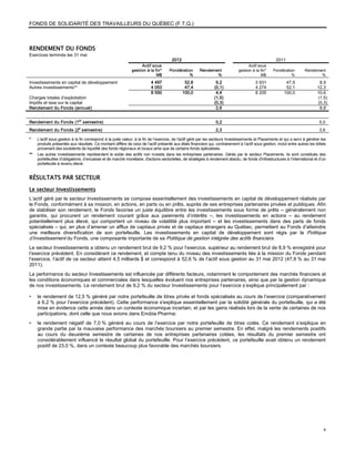 FONDS DE SOLIDARITÉ DES TRAVAILLEURS DU QUÉBEC (F.T.Q.)



RENDEMENT DU FONDS
Exercices terminés les 31 mai
                                                                                       2012                                                            2011
                                                                   Actif sous                                                         Actif sous
                                                              gestion à la fin*       Pondération       Rendement               gestion à la fin*    Pondération         Rendement
                                                                            M$                  %              %                             M$               %                 %
Investissements en capital de développement                               4 497                52,6               9,2                     3 931              47,9                8,9
Autres investissements**                                                  4 053                47,4              (0,1)                    4 274              52,1               12,3
                                                                          8 550               100,0               4,4                     8 205             100,0               10,6
Charges totales d’exploitation                                                                                   (1,5)                                                          (1,5)
Impôts et taxe sur le capital                                                                                    (0,3)                                                          (0,3)
Rendement du Fonds (annuel)                                                                                       2,6                                                            8,8


Rendement du Fonds (1er semestre)                                                                                 0,2                                                            5,0
Rendement du Fonds (2e semestre)                                                                                  2,3                                                            3,6

*    L'actif sous gestion à la fin correspond à la juste valeur, à la fin de l’exercice, de l'actif géré par les secteurs Investissements et Placements et qui a servi à générer les
     produits présentés aux résultats. Ce montant diffère de celui de l’actif présenté aux états financiers qui, contrairement à l’actif sous gestion, inclut entre autres les billets
     provenant des excédents de liquidité des fonds régionaux et locaux ainsi que de certains fonds spécialisés.
**   Les autres investissements représentent le solde des actifs non investis dans les entreprises partenaires. Gérés par le secteur Placements, ils sont constitués des
     portefeuilles d’obligations, d’encaisse et de marché monétaire, d'actions sectorielles, de stratégies à rendement absolu, de fonds d'infrastructures à l’international et d’un
     portefeuille à revenu élevé.


RÉSULTATS PAR SECTEUR

Le secteur Investissements
L’actif géré par le secteur Investissements se compose essentiellement des investissements en capital de développement réalisés par
le Fonds, conformément à sa mission, en actions, en parts ou en prêts, auprès de ses entreprises partenaires privées et publiques. Afin
de stabiliser son rendement, le Fonds favorise un juste équilibre entre les investissements sous forme de prêts – généralement non
garantis, qui procurent un rendement courant grâce aux paiements d’intérêts –, les investissements en actions – au rendement
potentiellement plus élevé, qui comportent un niveau de volatilité plus important – et les investissements dans des parts de fonds
spécialisés – qui, en plus d’amener un afflux de capitaux privés et de capitaux étrangers au Québec, permettent au Fonds d’atteindre
une meilleure diversification de son portefeuille. Les investissements en capital de développement sont régis par la Politique
d’investissement du Fonds, une composante importante de sa Politique de gestion intégrée des actifs financiers.
Le secteur Investissements a obtenu un rendement brut de 9,2 % pour l’exercice, supérieur au rendement brut de 8,9 % enregistré pour
l’exercice précédent. En considérant ce rendement, et compte tenu du niveau des investissements liés à la mission du Fonds pendant
l’exercice, l’actif de ce secteur atteint 4,5 milliards $ et correspond à 52,6 % de l’actif sous gestion au 31 mai 2012 (47,9 % au 31 mai
2011).
La performance du secteur Investissements est influencée par différents facteurs, notamment le comportement des marchés financiers et
les conditions économiques et commerciales dans lesquelles évoluent nos entreprises partenaires, ainsi que par la gestion dynamique
de nos investissements. Le rendement brut de 9,2 % du secteur Investissements pour l’exercice s’explique principalement par :

•    le rendement de 12,5 % généré par notre portefeuille de titres privés et fonds spécialisés au cours de l’exercice (comparativement
     à 6,2 % pour l’exercice précédent). Cette performance s'explique essentiellement par la solidité générale du portefeuille, qui a été
     mise en évidence cette année dans un contexte économique incertain, et par les gains réalisés lors de la vente de certaines de nos
     participations, dont celle que nous avions dans Enobia Pharma;
•    le rendement négatif de 7,0 % généré au cours de l’exercice par notre portefeuille de titres cotés. Ce rendement s’explique en
     grande partie par la mauvaise performance des marchés boursiers au premier semestre. En effet, malgré les rendements positifs
     au cours du deuxième semestre de certaines de nos entreprises partenaires cotées, les résultats du premier semestre ont
     considérablement influencé le résultat global du portefeuille. Pour l’exercice précédent, ce portefeuille avait obtenu un rendement
     positif de 23,0 %, dans un contexte beaucoup plus favorable des marchés boursiers.




                                                                                                                                                                                    4
 