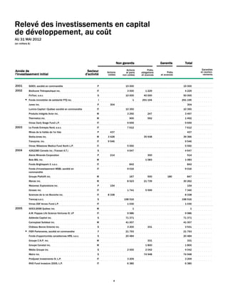Relevé des investissements en capital
de développement, au coût
AU 31 MAI 2012
(en milliers $)




                                                                                    Non garantis                    Garantis        Total

                                                                                           Actions         Prêts,                              Garanties
Année de                                                      Secteur     Actions          et parts   obligations         Prêts               et caution-
l'investissement initial                                     d'activité    cotées       non cotées    et avances    et avances                  nements



2001         SIDEX, société en commandite                             P                   15 000                                   15 000   V05339
2002         BioAxone Thérapeutique inc.                             IT                     3 000        1 229                      4 229   V05494
             FinTaxi, s.e.c.                                          S                   10 000        40 000                     50 000   V05683
          ● Fonds immobilier de solidarité FTQ inc.                   I                         1     291 194                     291 195   V05025
             Junex inc.                                               P     304                                                      304    V05601
             Lumira Capital I Québec société en commandite           IT                   10 350                                   10 350   V05720
             Produits Intégrés Avior inc.                            M                      3 250          247                      3 497   V05148
             Thermetco inc.                                          M                        900          592                      1 492   V05577
             Vimac Early Stage Fund L.P.                             IT                     9 659                                   9 659   V05543
2003         Le Fonds Entrepia Nord, s.e.c.                          IT                     7 612                                   7 612   V05841
             Mines de la Vallée de l'or ltée                          P     437                                                      437    V06004
             Stella-Jones inc.                                       M    3 428                         35 938                     39 366   V02986
             Tranzyme, inc.                                          IT   9 546                                                     9 546   V06274
             Vimac Milestone Medica Fund North L.P.                  IT                     5 550                                   5 550   V05951
2004         4262280 Canada inc. (Transat A.T.)                       S                     4 647                                   4 647   V06375
             Alexis Minerals Corporation                              P     214                            300                       514    V06287
             Bois BSL inc.                                           M                                   1 083                      1 083   V06194
             Fonds Brightspark II, s.e.c.                            IT                       842                                    842    V06280
             Fonds d'investissement MSBI, société en                 IT                     9 016                                   9 016   V05710
             commandite
             Groupe Plafolift inc.                                   M                        167          500            180        847    V06193
             Manac inc.                                              M                      8 523       21 739                     30 262   V06118
             Matamec Explorations inc.                                P     154                                                      154    V06168
             Octasic inc.                                            IT                     1 741        5 599                      7 340   V05549
             Sciences de la vie Bioniche inc.                        IT   8 338                                                     8 338   V05215
             Trencap s.e.c.                                           S                  198 516                                  198 516   V06277
             Vimac ESF Annex Fund L.P.                               IT                     1 030                                   1 030   V06177
2005         9053-2698 Québec inc.                                   M                          1                                      1    V04338
             A.M. Pappas Life Science Ventures III, LP               IT                     9 986                                   9 986   V11759
             Addenda Capital inc.                                     S                   71 371                                   71 371   V13108
             Camoplast Solideal inc.                                 M                    41 007                                   41 007   V04935
             Château Bonne Entente inc.                               S                     3 200          331                      3 531   V06252
          ● FIER Partenaires, société en commandite                   F                   21 793                                   21 793   V06260
             Fonds d'opportunités canadiennes HRS, s.e.c.             S                   20 484                                   20 484   V06076
             Groupe C.N.P. inc.                                      M                                     331                       331    V06387
             Groupe Canatal inc.                                     M                                   1 800                      1 800   V06377
             Média Groupe inc.                                        S                     2 000        2 042                      4 042   V06408
             Metro inc.                                               S                                 74 948                     74 948   V11740
             ProQuest Investments III, L.P.                          IT                     3 209                                   3 209   V06351
             RHO Fund Investors 2005, L.P.                           IT                     6 380                                   6 380   V11625




                                                                               4
 